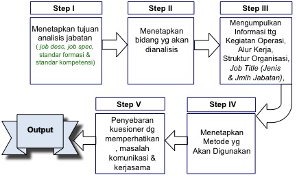 alur pelaksanaan analisis jabatan